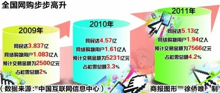 網(wǎng)購(gòu)來襲服裝店驚現(xiàn)關(guān)張潮 食品日用品或是下一個(gè)"受害者" - |網(wǎng)購(gòu)| - 網(wǎng)絡(luò)營(yíng)銷 - 品牌中國(guó)網(wǎng)