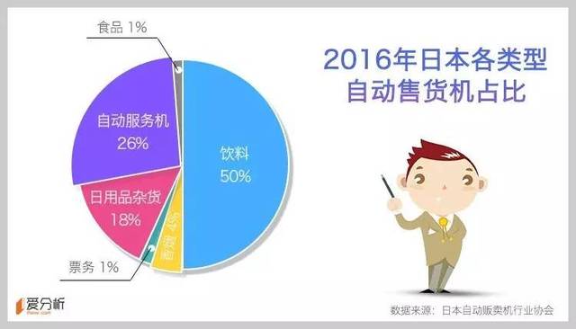 自動售貨機火了,行業(yè)老大卻還只能靠廣告盈利 | 愛分析調(diào)研