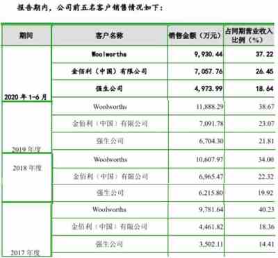 金佰利、強生代工廠潔雅股份闖創業板IPO 深交所問詢股權轉讓問題